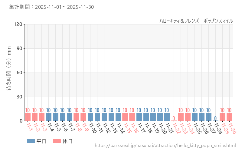 ハローキティ＆フレンズ　ポップンスマイル、2025年11月の待ち時間