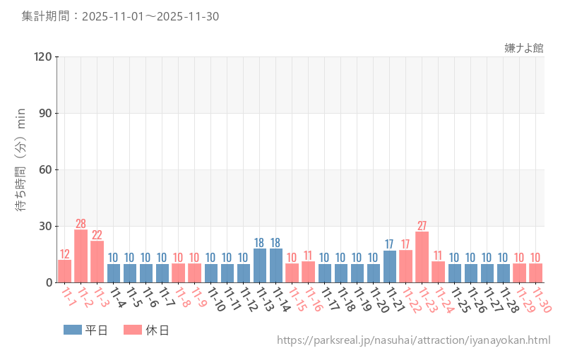 嫌ナよ館、2025年11月の待ち時間