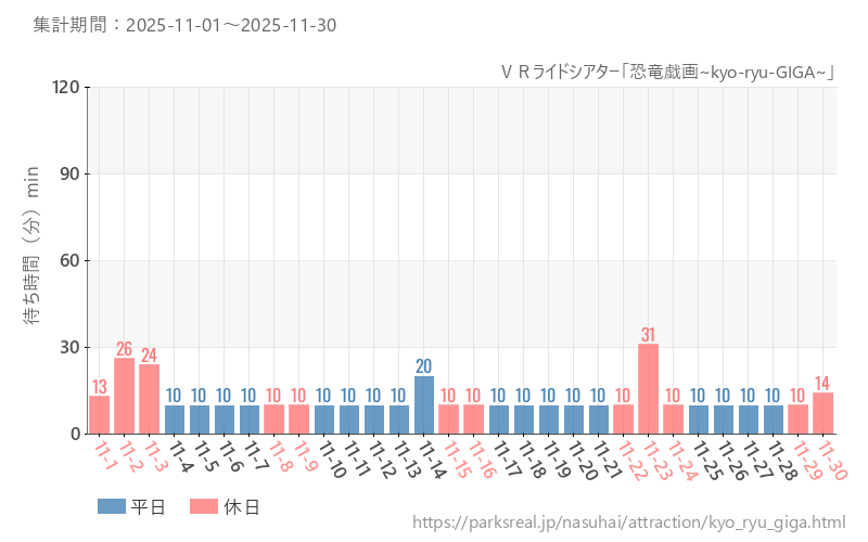 ＶＲライドシアター「恐竜戯画~kyo-ryu-GIGA~」、2025年11月の待ち時間