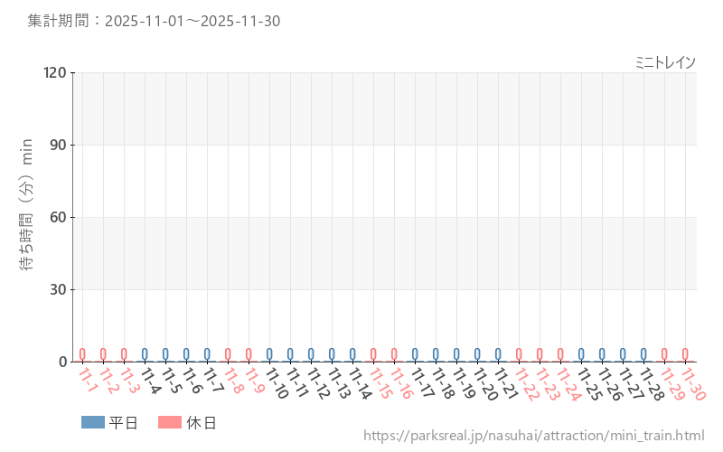 ミニトレイン、2025年11月の待ち時間