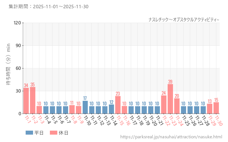 ナスレチック～オブスタクルアクティビティ~、2025年11月の待ち時間