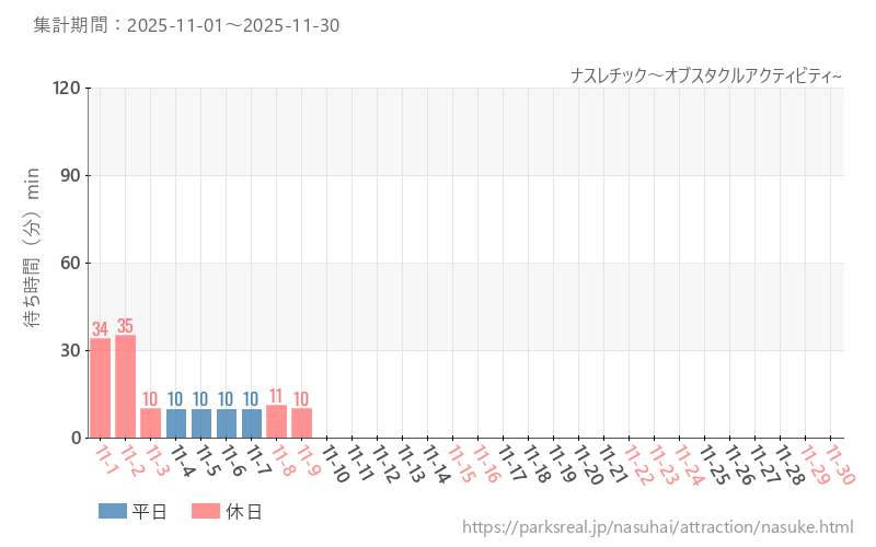 ナスレチック～オブスタクルアクティビティ~、2025年11月の待ち時間