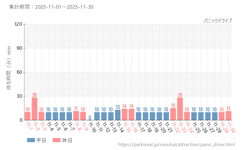 パニックドライブ、2025年11月の待ち時間