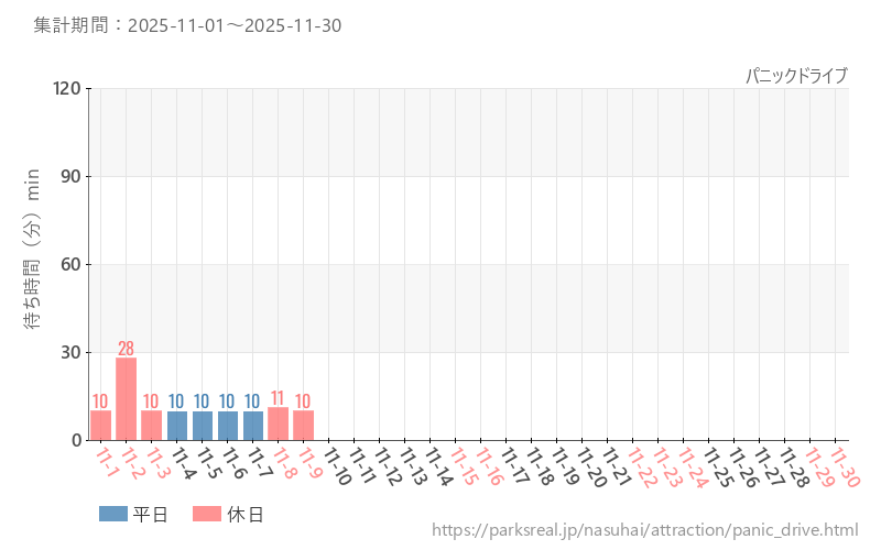 パニックドライブ、2025年11月の待ち時間