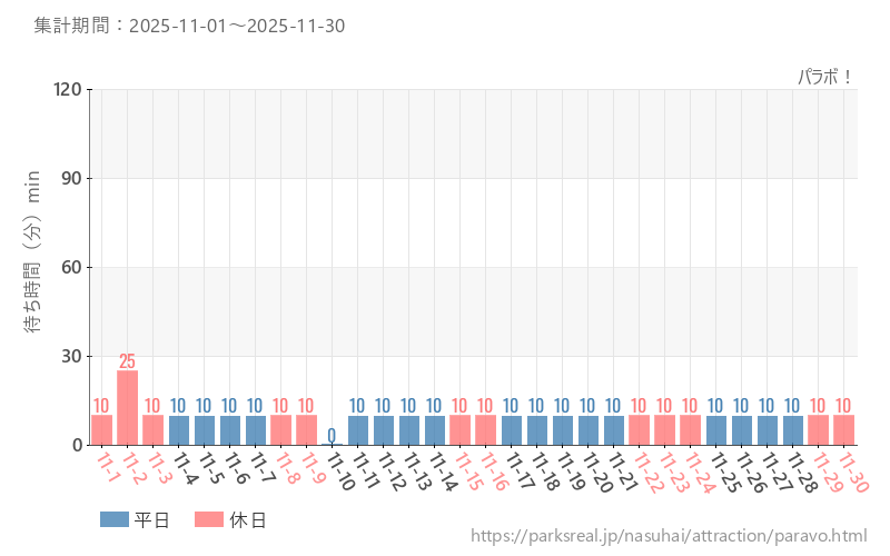 パラボ！、2025年11月の待ち時間