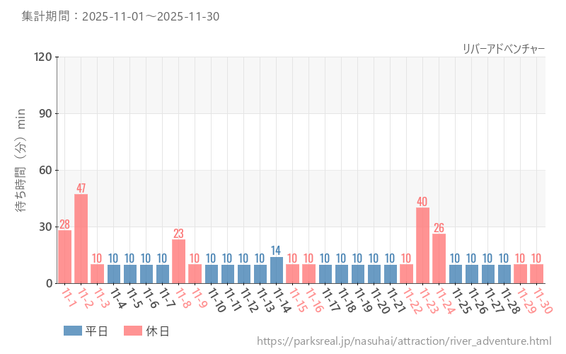 リバーアドベンチャー、2025年11月の待ち時間