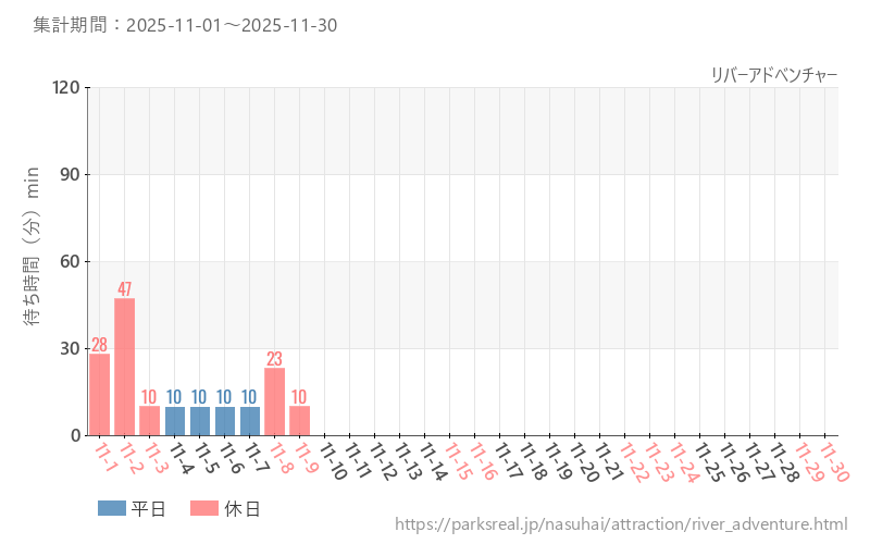 リバーアドベンチャー、2025年11月の待ち時間