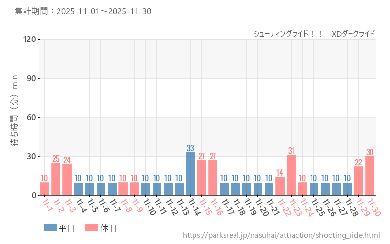 シューティングライド！！　XDダークライド、2025年11月の待ち時間
