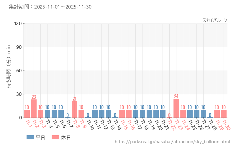 スカイバルーン、2025年11月の待ち時間