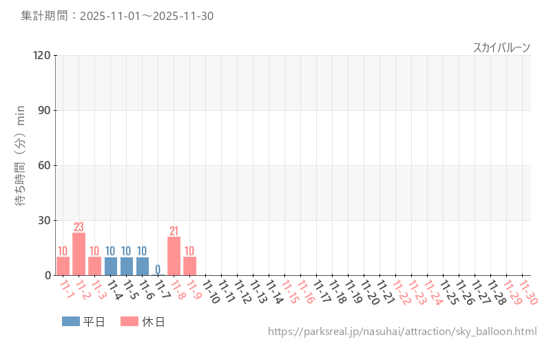 スカイバルーン、2025年11月の待ち時間