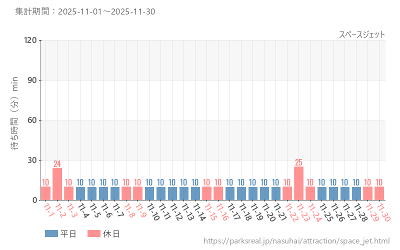 スペースジェット、2025年11月の待ち時間