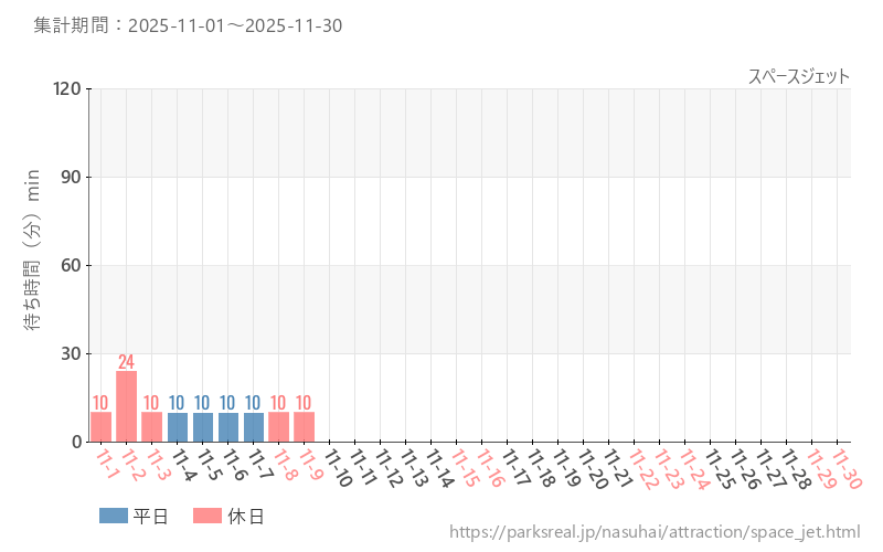 スペースジェット、2025年11月の待ち時間