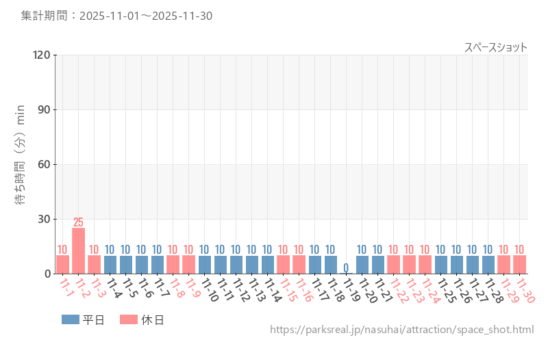 スペースショット、2025年11月の待ち時間