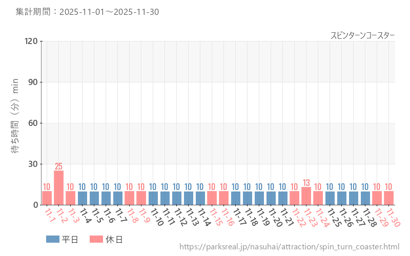 スピンターンコースター、2025年11月の待ち時間