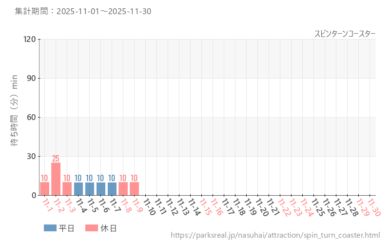 スピンターンコースター、2025年11月の待ち時間