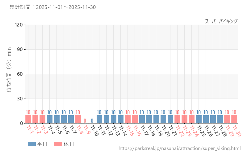 スーパーバイキング、2025年11月の待ち時間