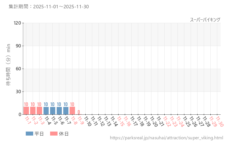 スーパーバイキング、2025年11月の待ち時間