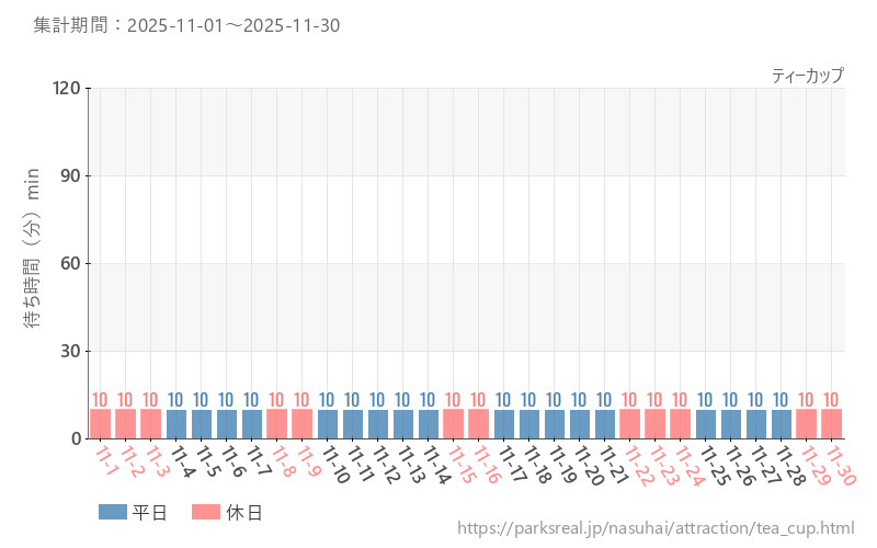ティーカップ、2025年11月の待ち時間