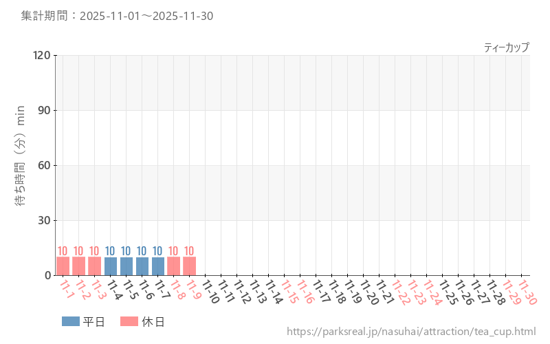 ティーカップ、2025年11月の待ち時間