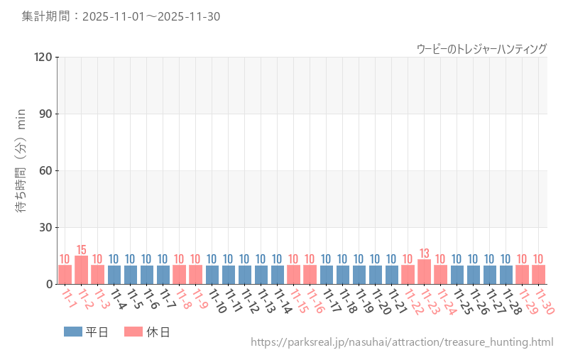 ウーピーのトレジャーハンティング、2025年11月の待ち時間