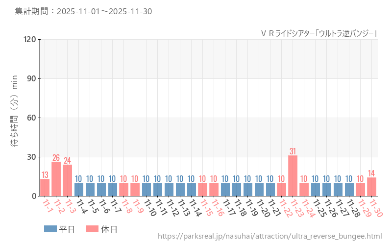 ＶＲライドシアター「ウルトラ逆バンジー」、2025年11月の待ち時間
