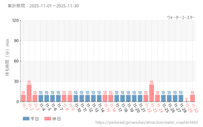 ウォーターコースター、2025年11月の待ち時間