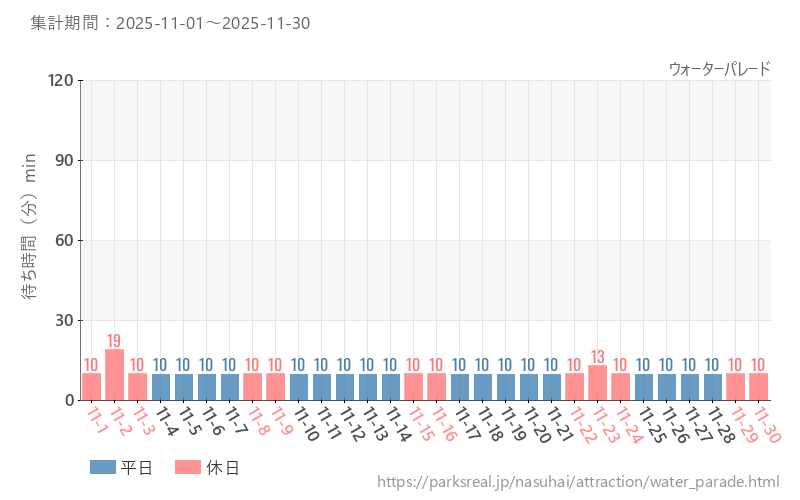ウォーターパレード、2025年11月の待ち時間