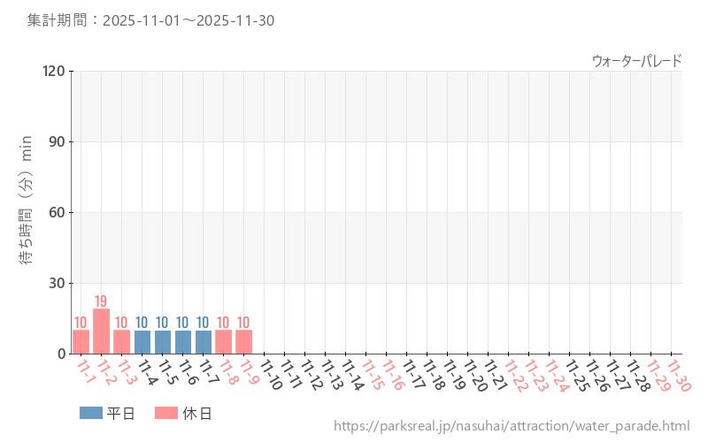 ウォーターパレード、2025年11月の待ち時間