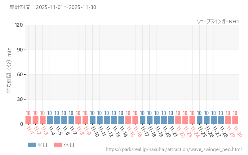ウェーブスインガーNEO、2025年11月の待ち時間