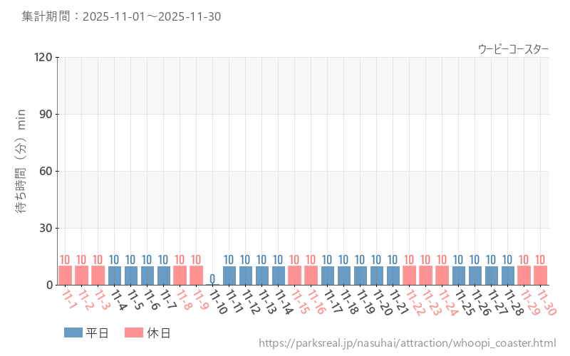 ウーピーコースター、2025年11月の待ち時間