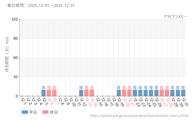 アラビアンメリー、2025年12月の待ち時間