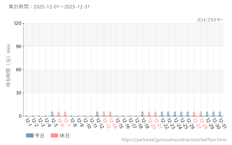 バットフライヤー、2025年12月の待ち時間