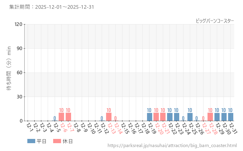 ビッグバーンコースター、2025年12月の待ち時間
