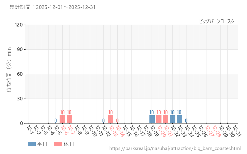 ビッグバーンコースター、2025年12月の待ち時間