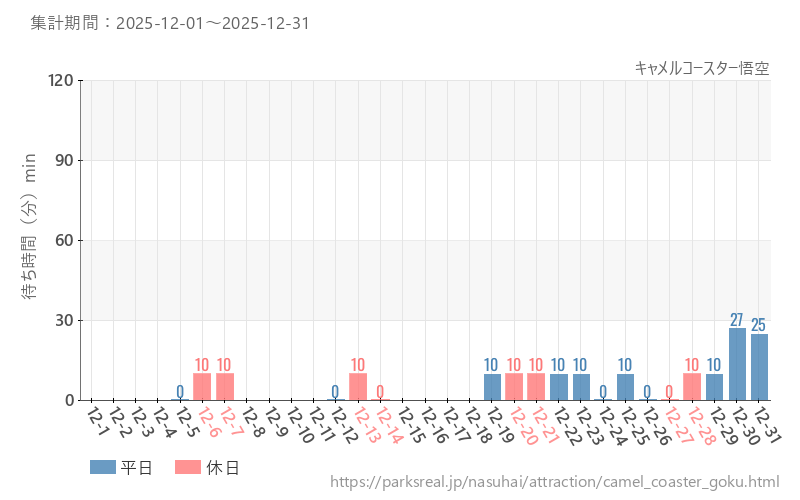 キャメルコースター悟空、2025年12月の待ち時間