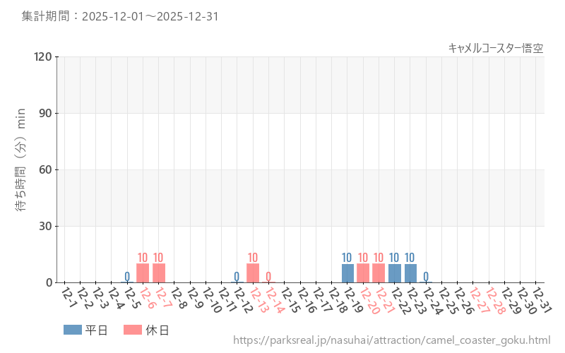 キャメルコースター悟空、2025年12月の待ち時間