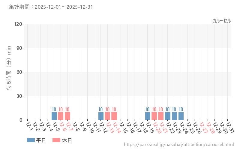 カルーセル、2025年12月の待ち時間