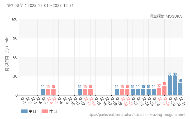 洞窟探検 MOGURA 、2025年12月の待ち時間