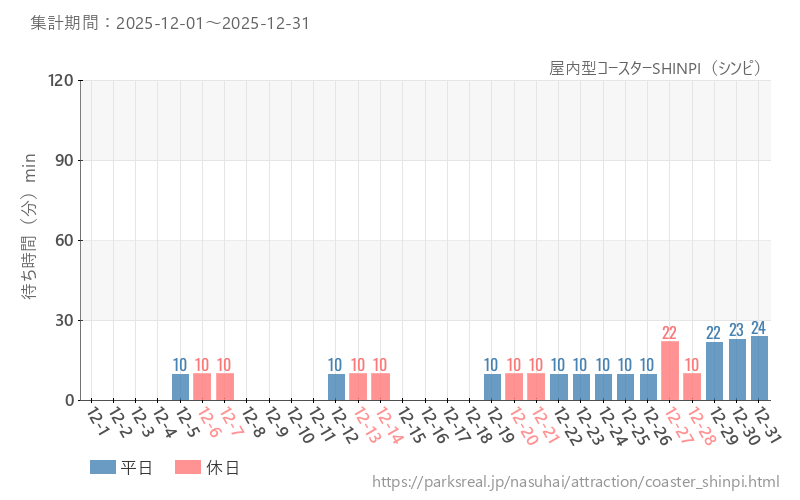 屋内型コースターSHINPI（シンピ）、2025年12月の待ち時間