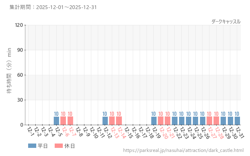 ダークキャッスル、2025年12月の待ち時間