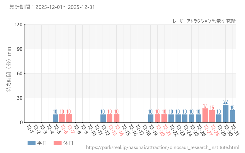 レーザーアトラクション恐竜研究所、2025年12月の待ち時間