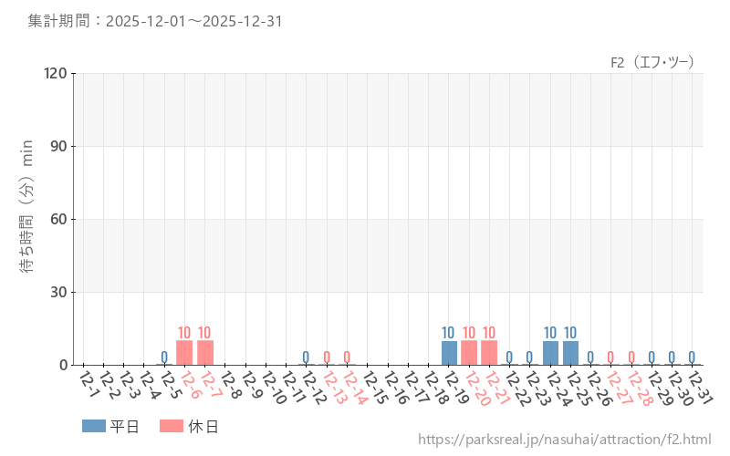 F2（エフ・ツー）、2025年12月の待ち時間