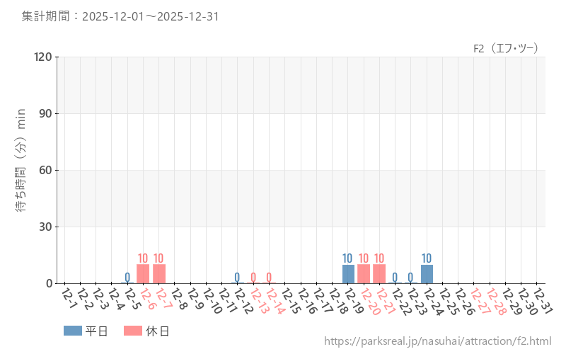 F2（エフ・ツー）、2025年12月の待ち時間