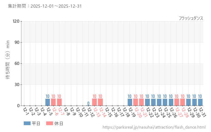 フラッシュダンス、2025年12月の待ち時間