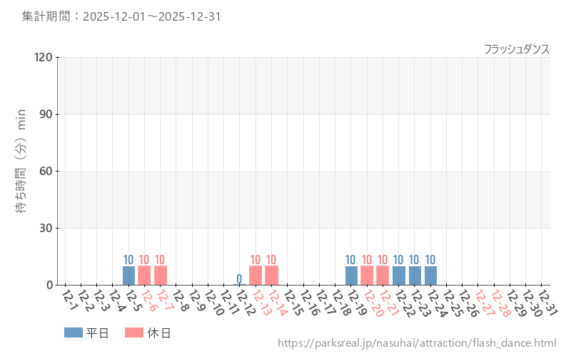 フラッシュダンス、2025年12月の待ち時間