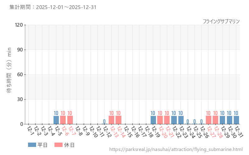 フライングサブマリン、2025年12月の待ち時間