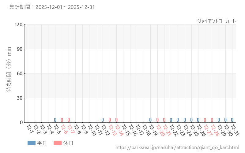ジャイアントゴーカート、2025年12月の待ち時間