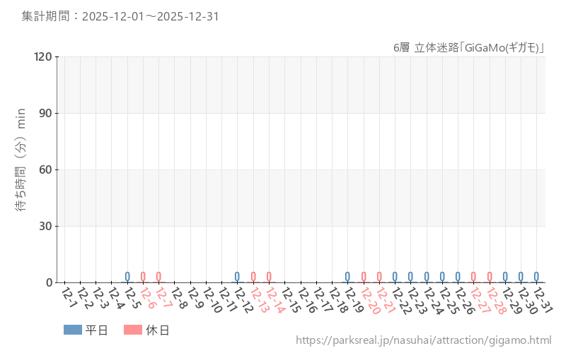 6層 立体迷路「GiGaMo(ギガモ)」、2025年12月の待ち時間