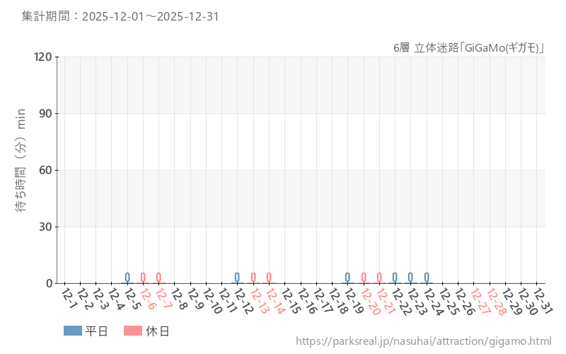 6層 立体迷路「GiGaMo(ギガモ)」、2025年12月の待ち時間