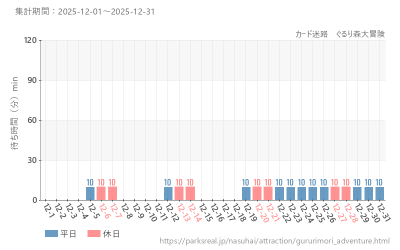 カード迷路　ぐるり森大冒険、2025年12月の待ち時間